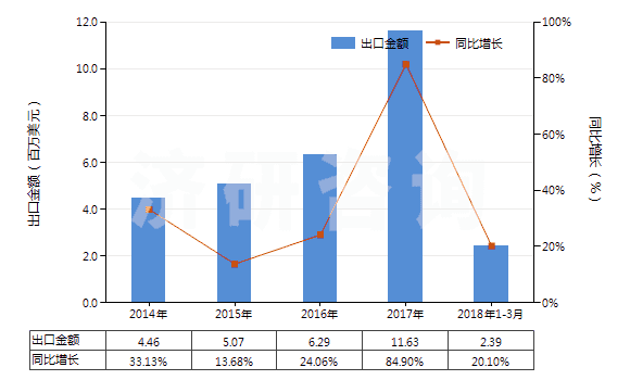 2014-2018年3月中國(guó)其他潔齒品(HS33061090)出口總額及增速統(tǒng)計(jì)